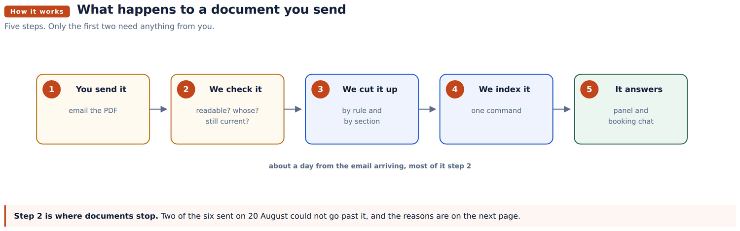 What happens to a document you send