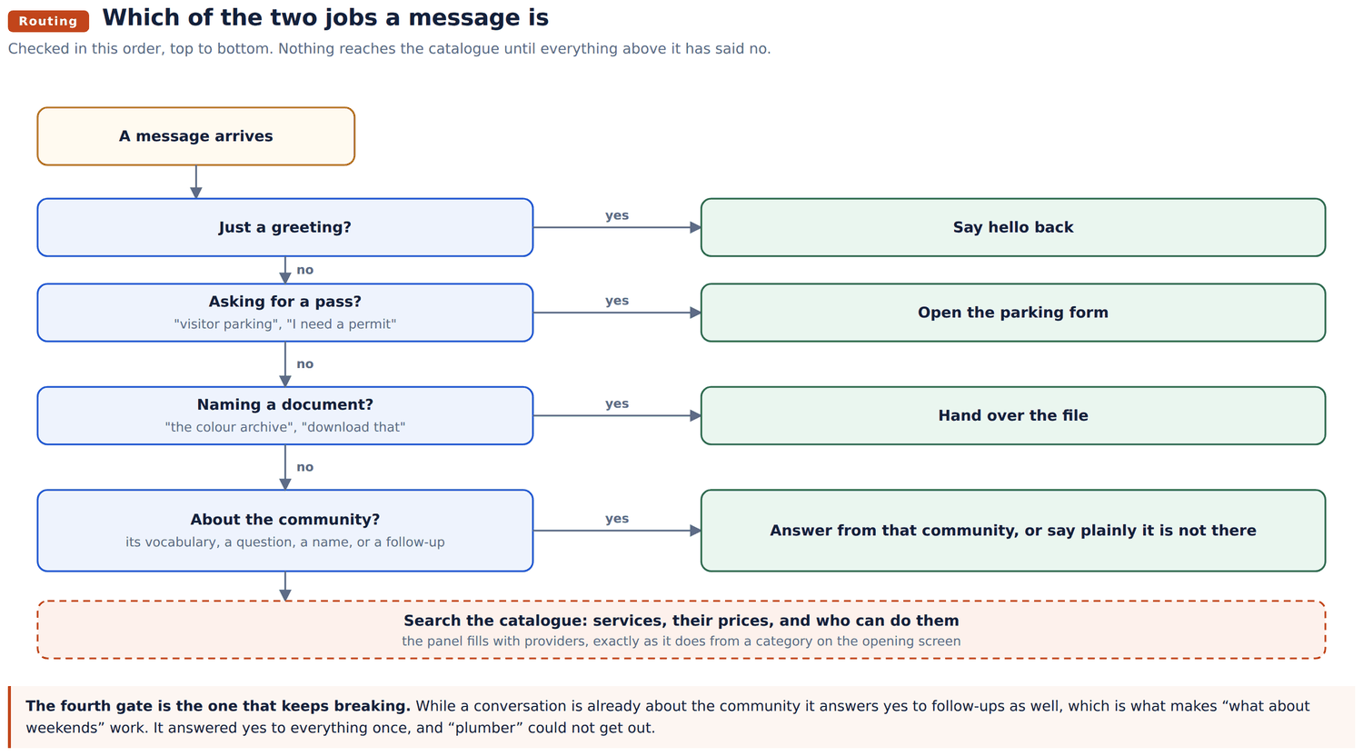 Which of the two jobs a message is