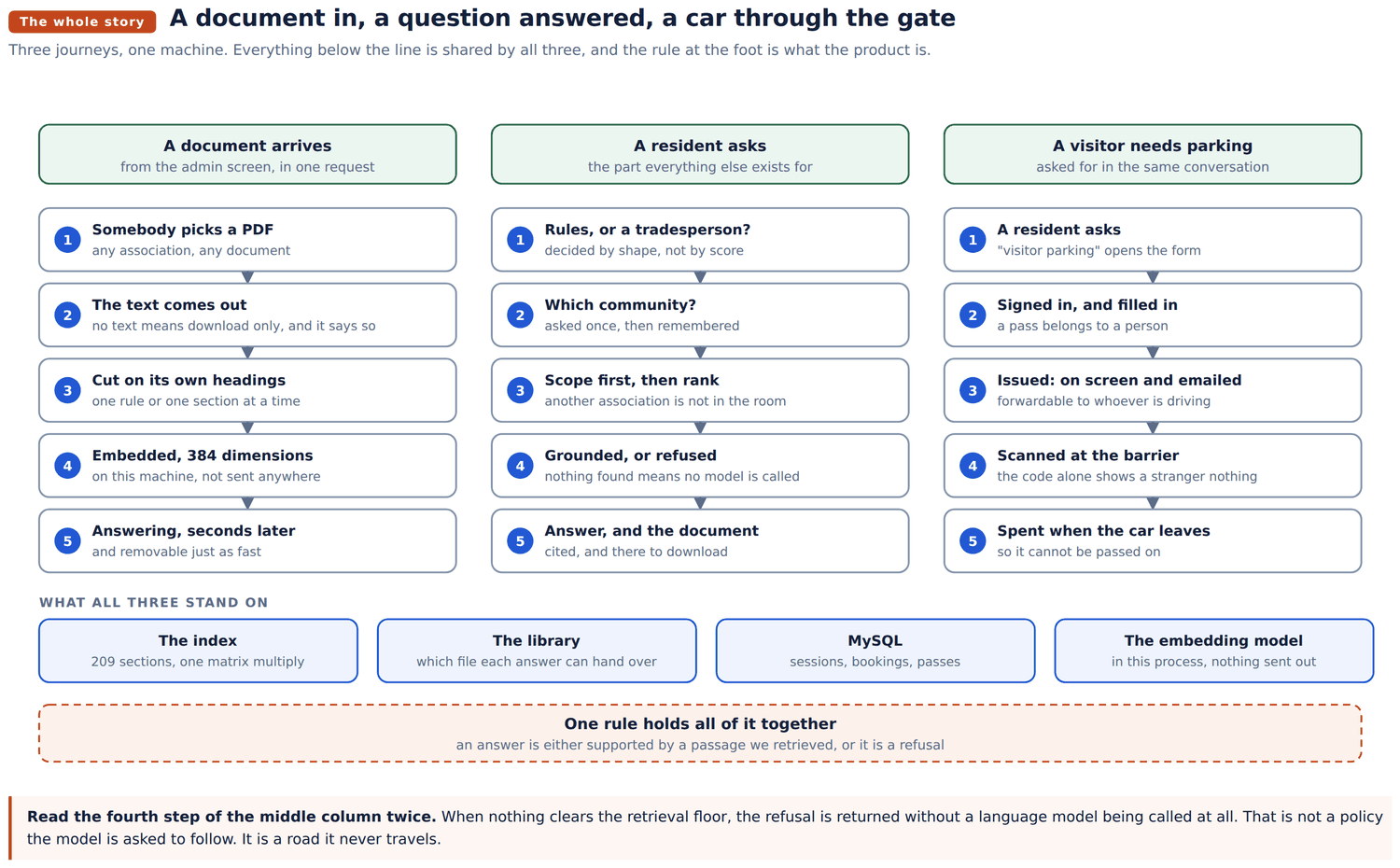 A document in, a question answered, a car through the gate