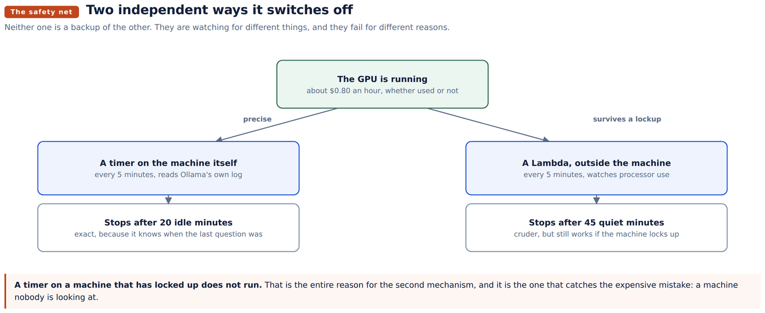 Two independent ways the machine gets switched off