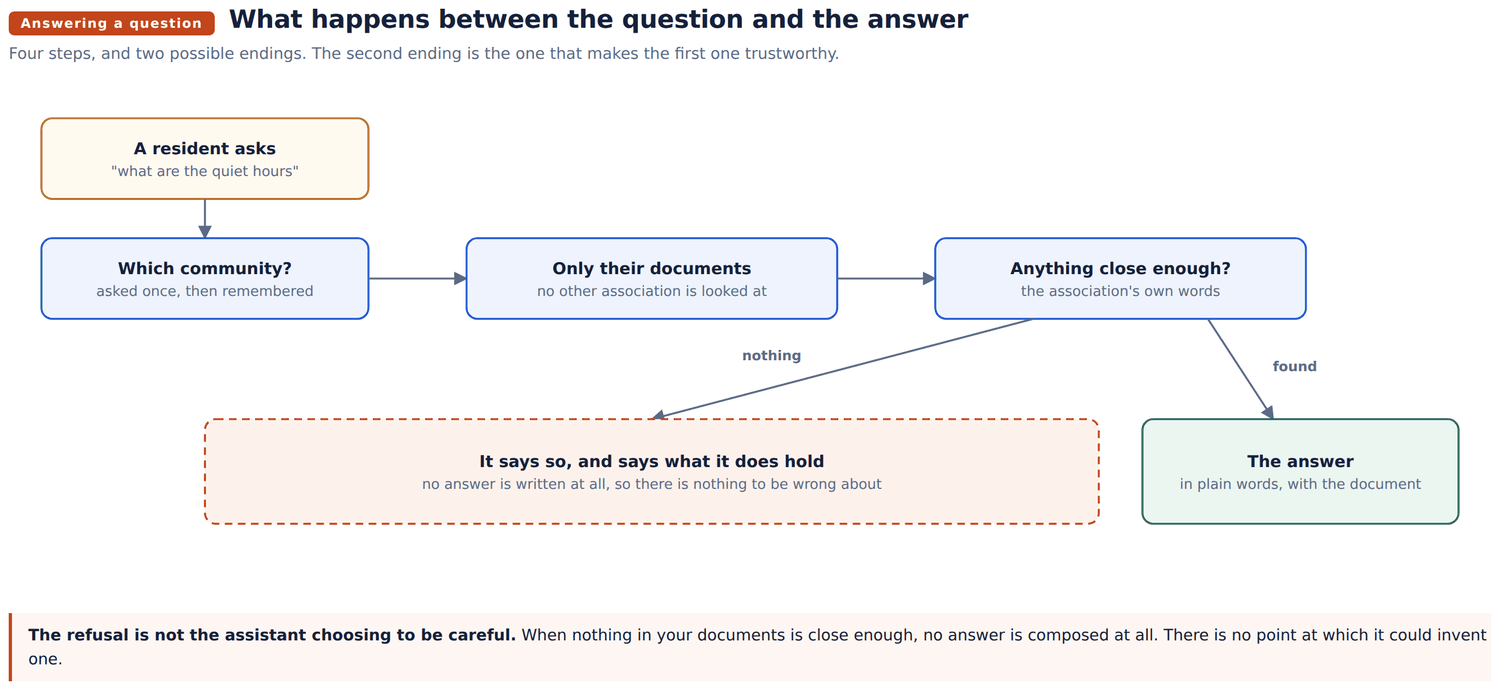 What happens between the question and the answer