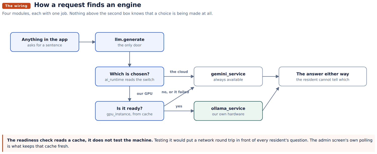 How a request finds an engine