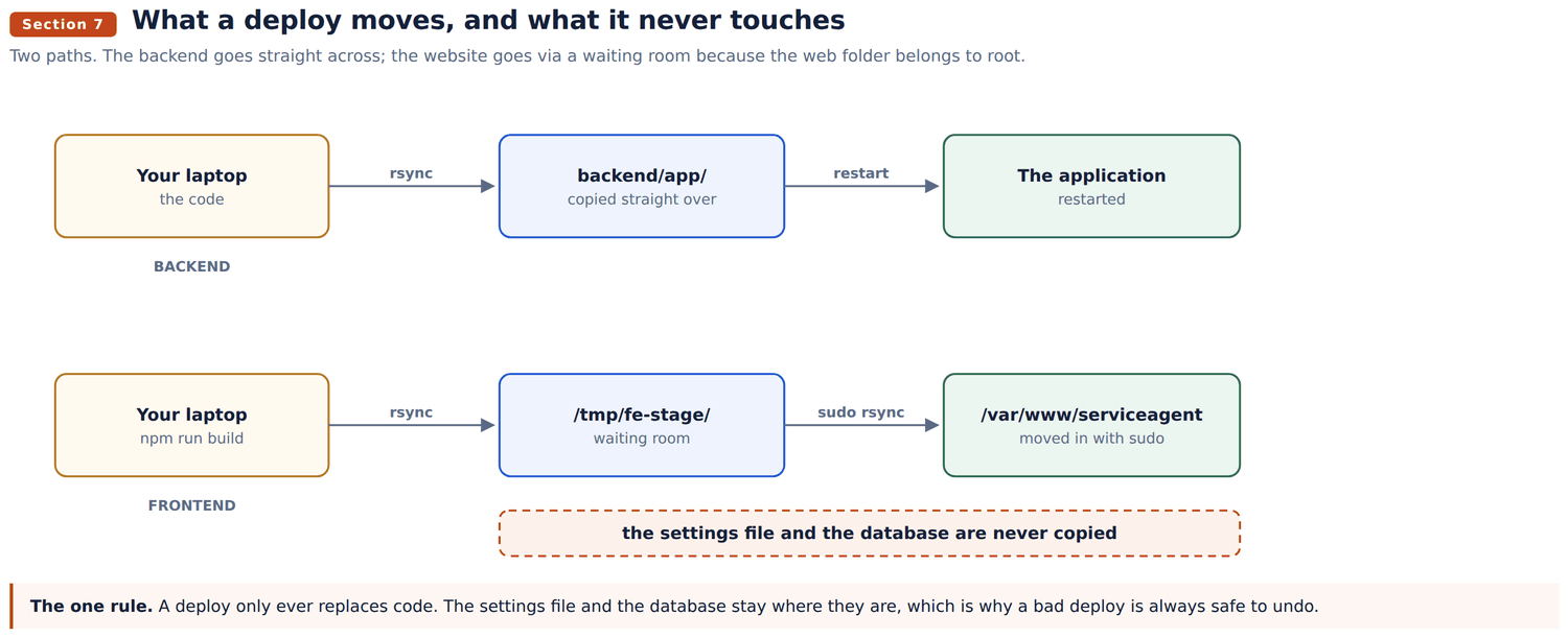 What a deploy moves, and what it never touches